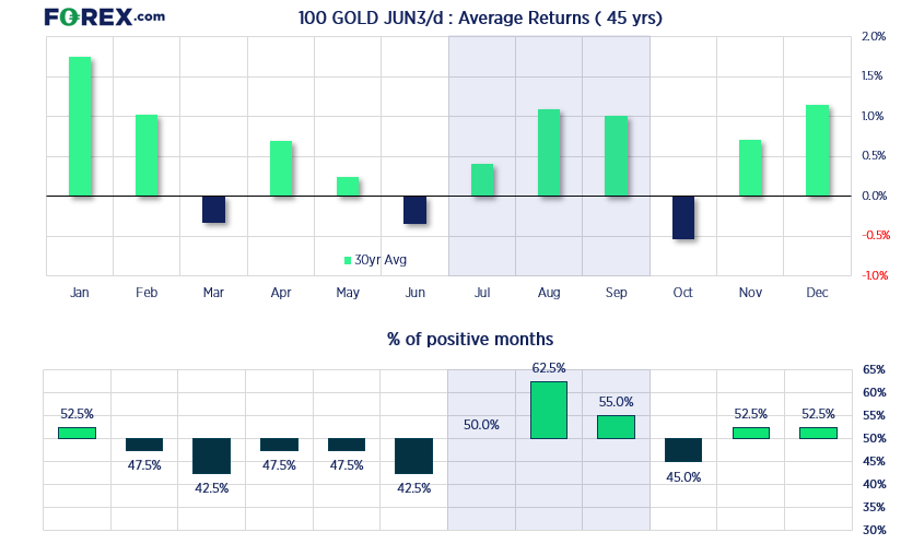 H2 goldseasonal FX