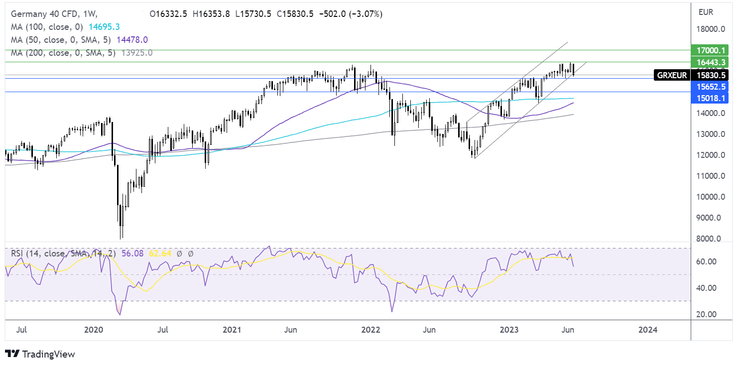 H2 Indices outlook dax