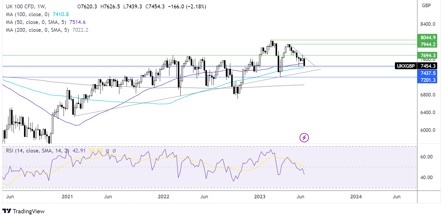 H2 Indices outlook FTSE