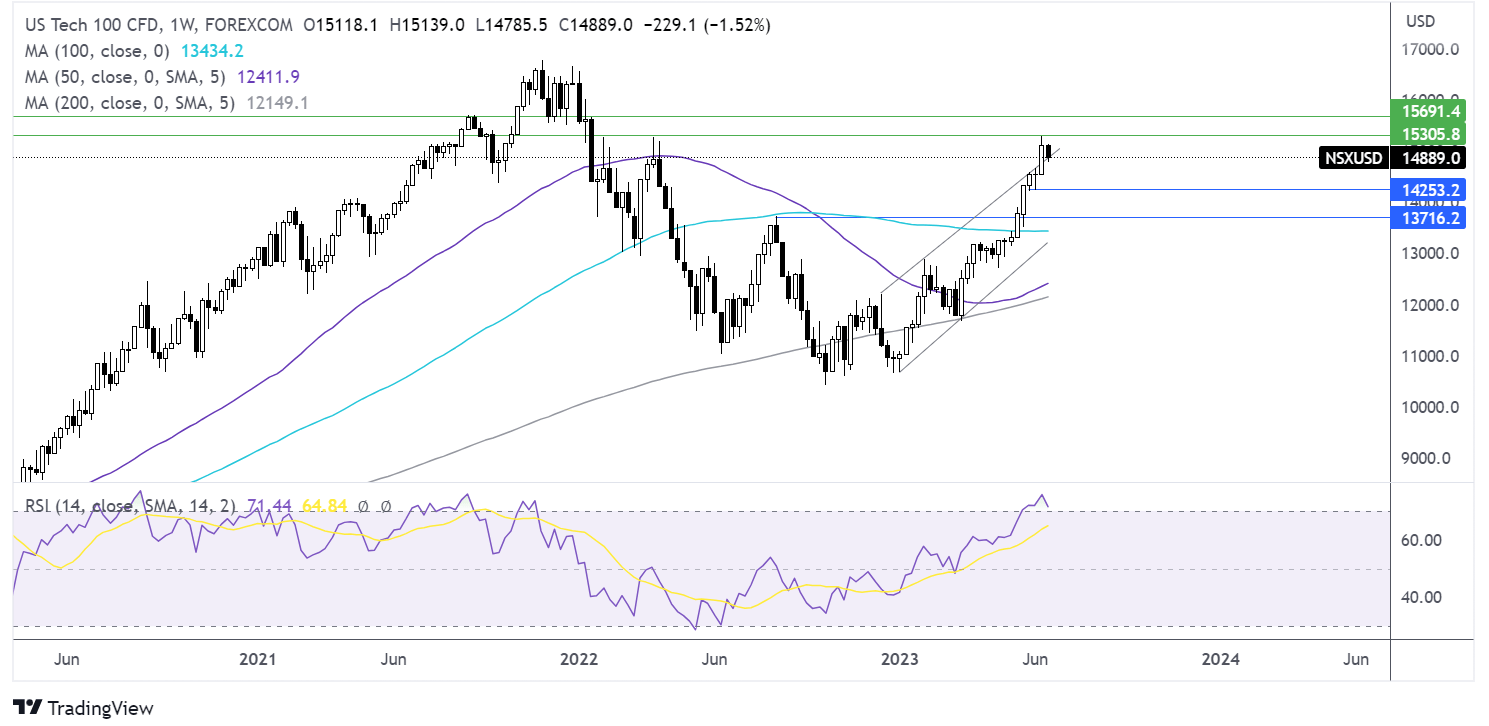 H2 Indices outlook Nasdaq100