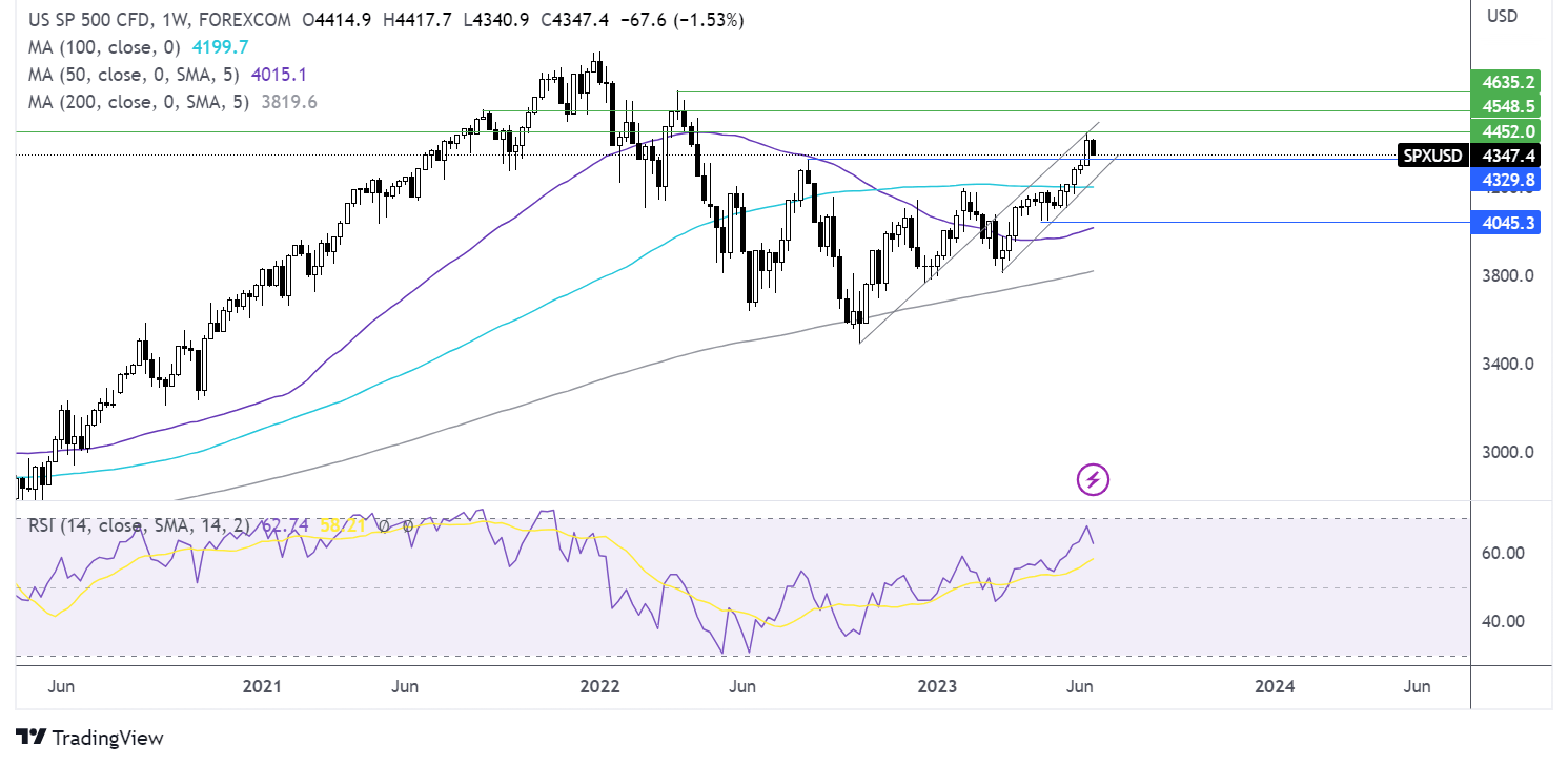 H2 Indices outlook SP500