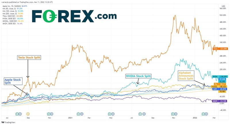 How has Big Tech performed since conducting stock splits?