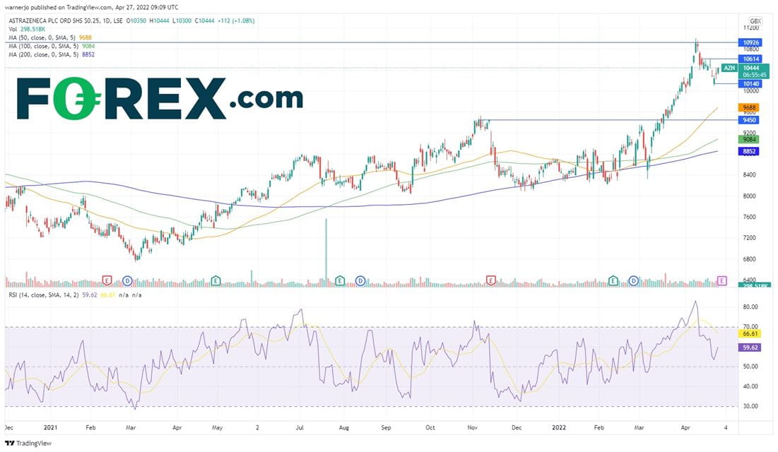 AstraZeneca stock has taken a breather since hitting 11,000p in 2022