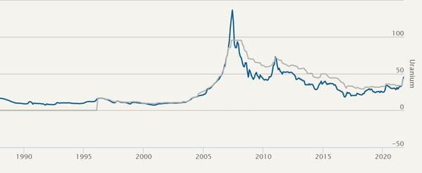 Cameco uranium price