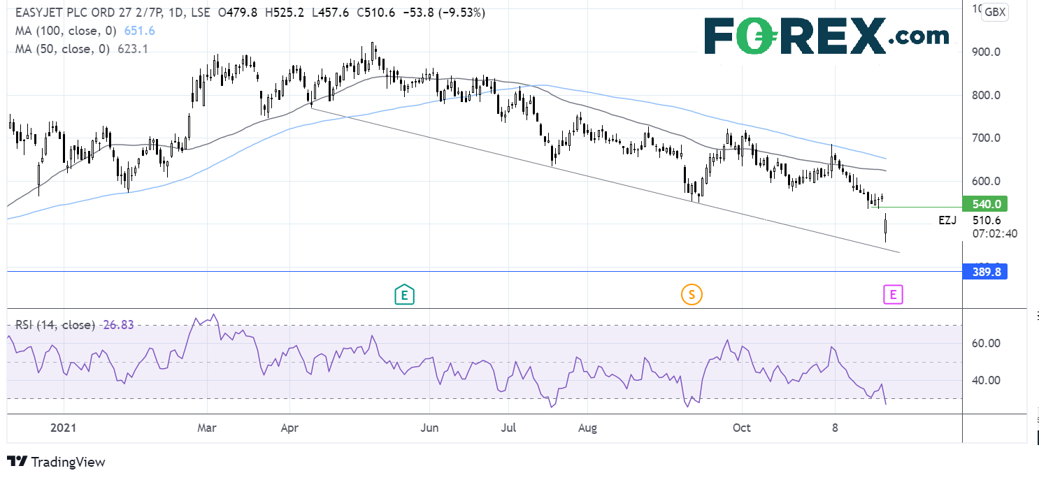 Where next for the easyJet share price?