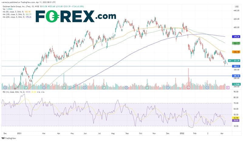 Can Goldman Sachs shares keep up the momentum in 2022?