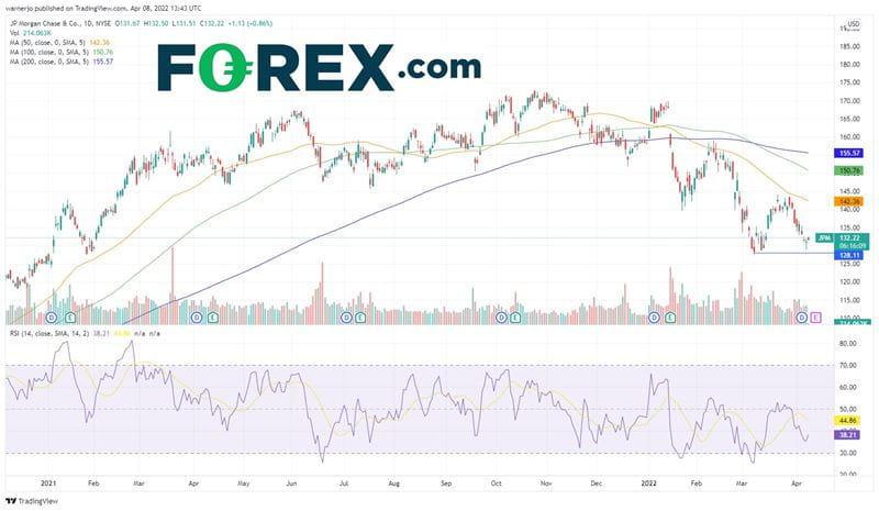 Can JPM stock find higher ground after a tough start to 2022?