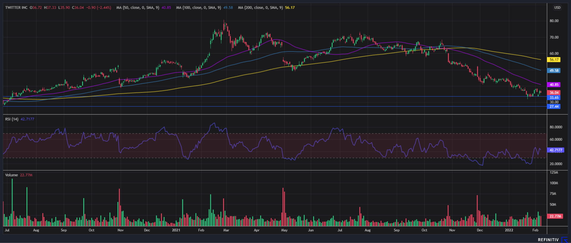 Twitter shares hit a 20-month low in late January 2022