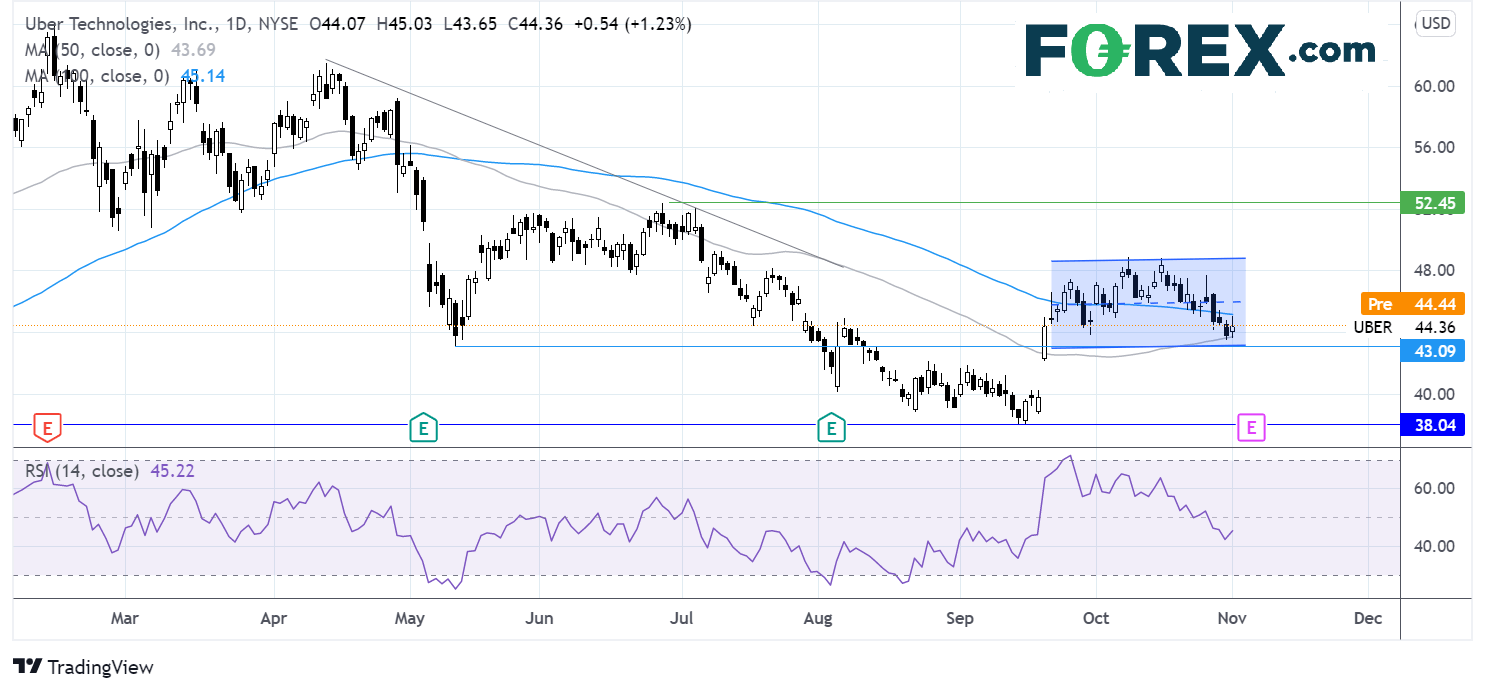 Where next for the Uber share price?