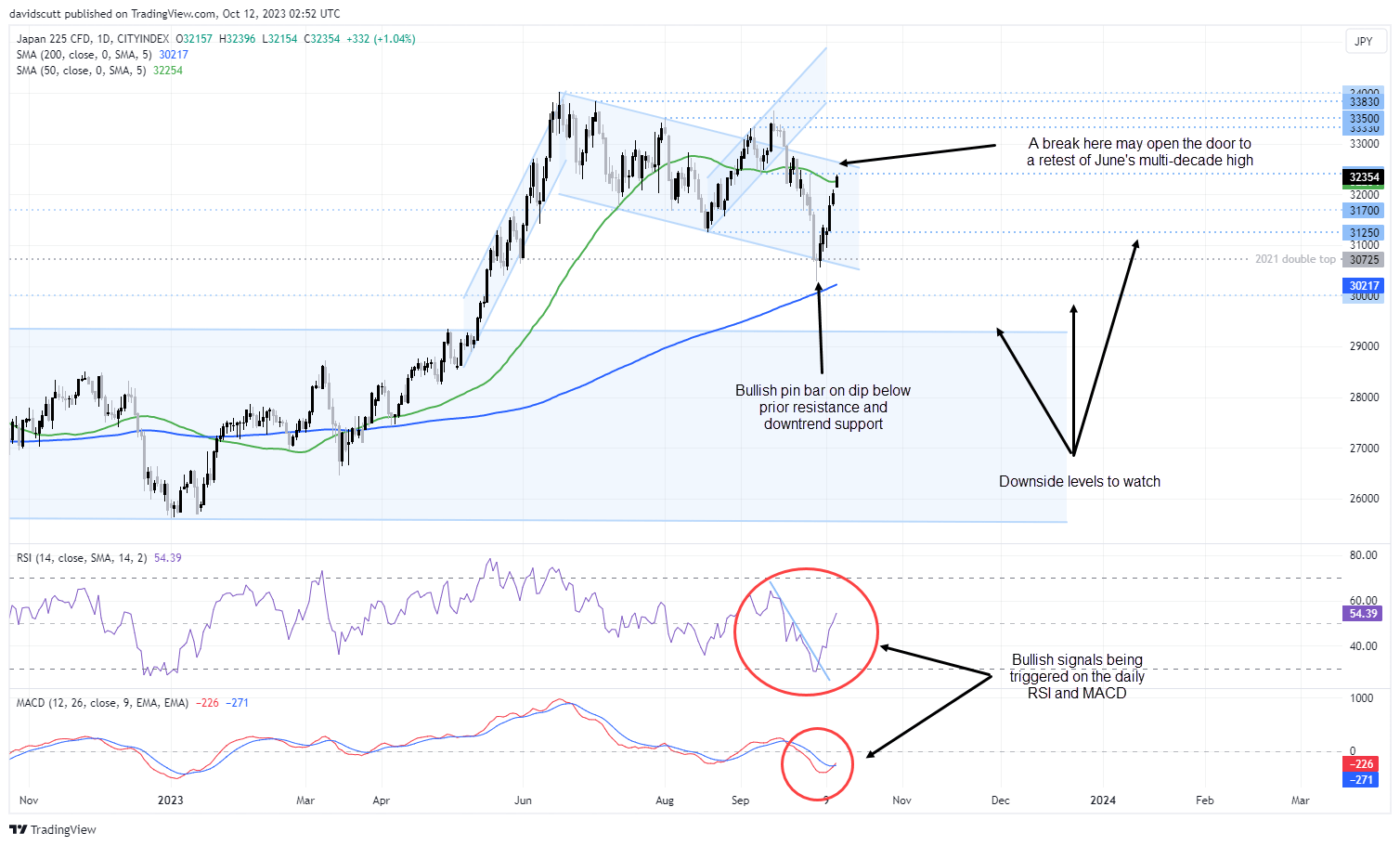 n225 oct 12