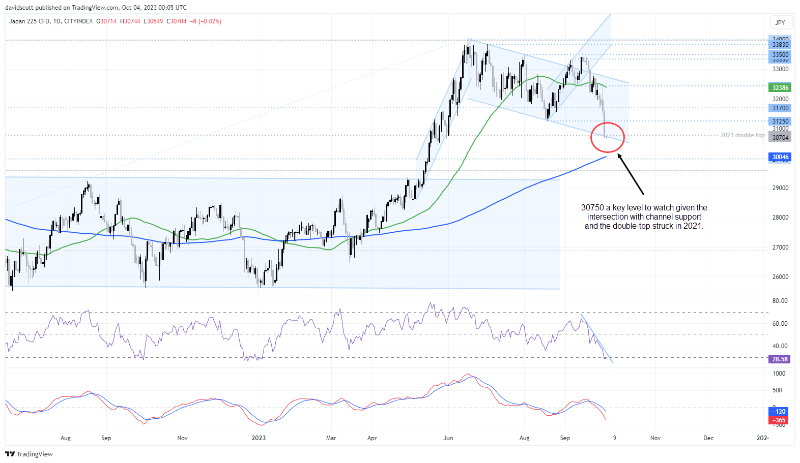 Nikkei 225 Oct 4