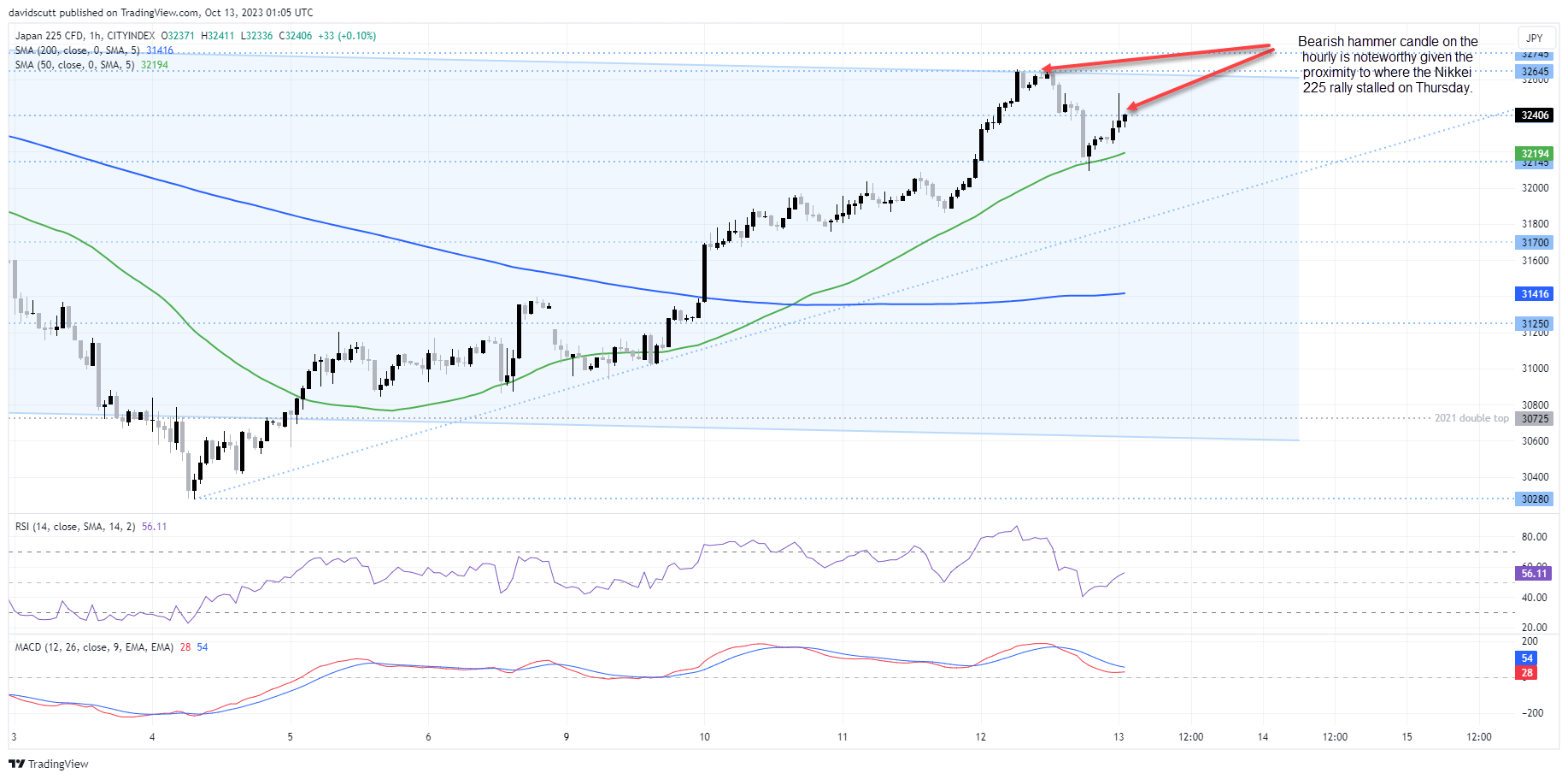 usdjpy oct 13