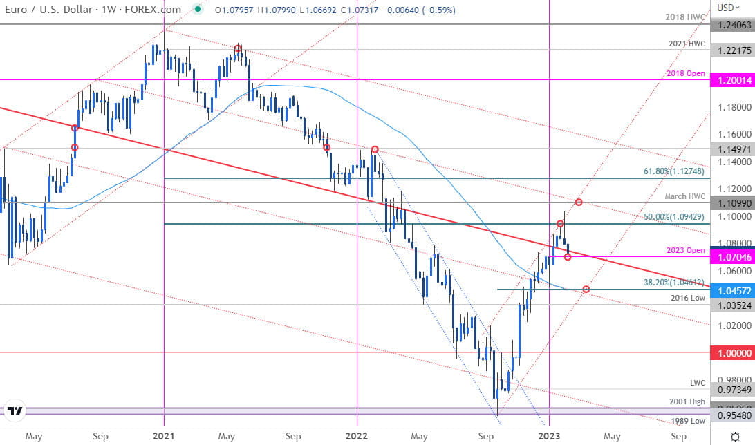 Euro Price Chart - EUR USD Weekly - Euro vs US Dollar Technical Outlook