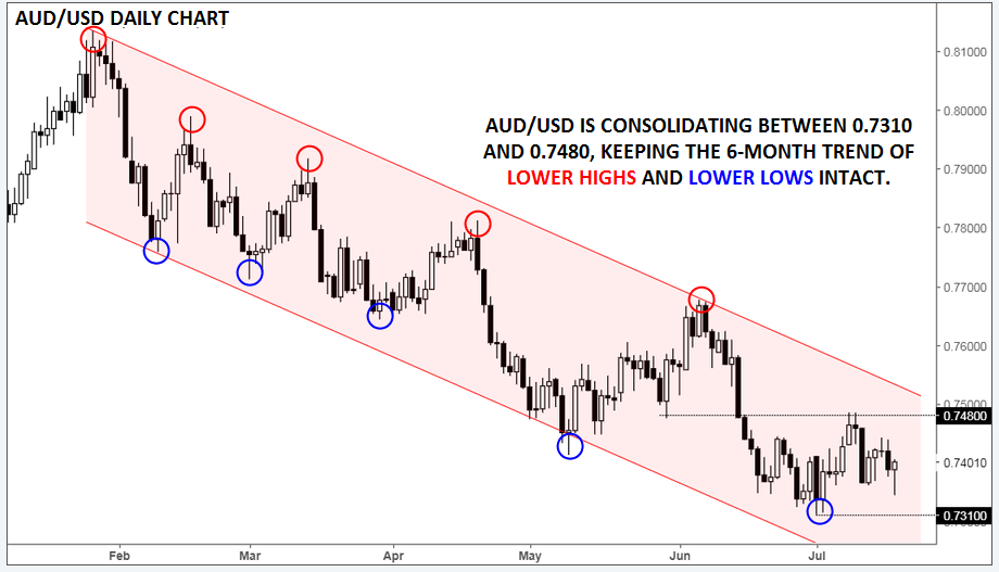 AUD/USD Daily