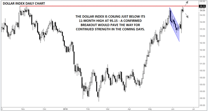 dxy chart