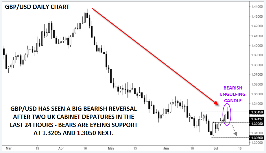 GBP/USD Chart