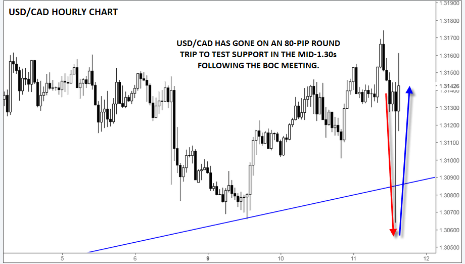 USDCAD Daily Chart