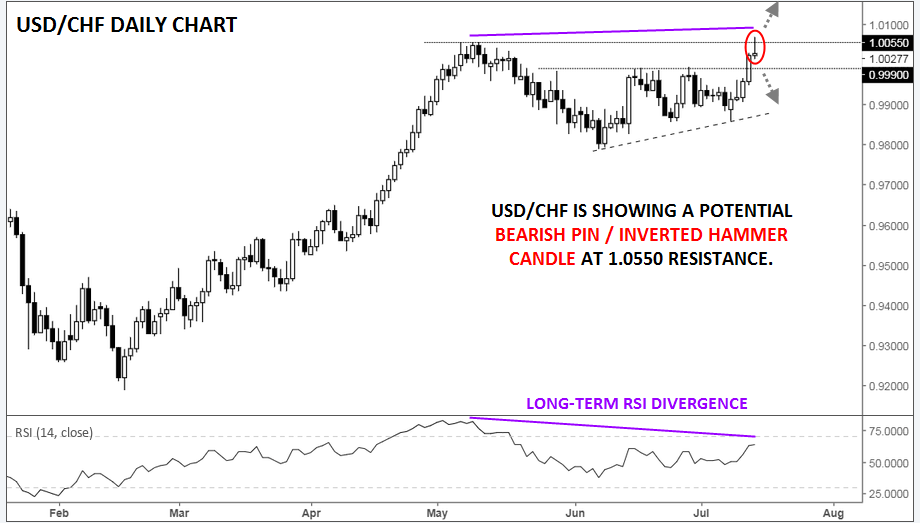 USD/CHF Daily Chart