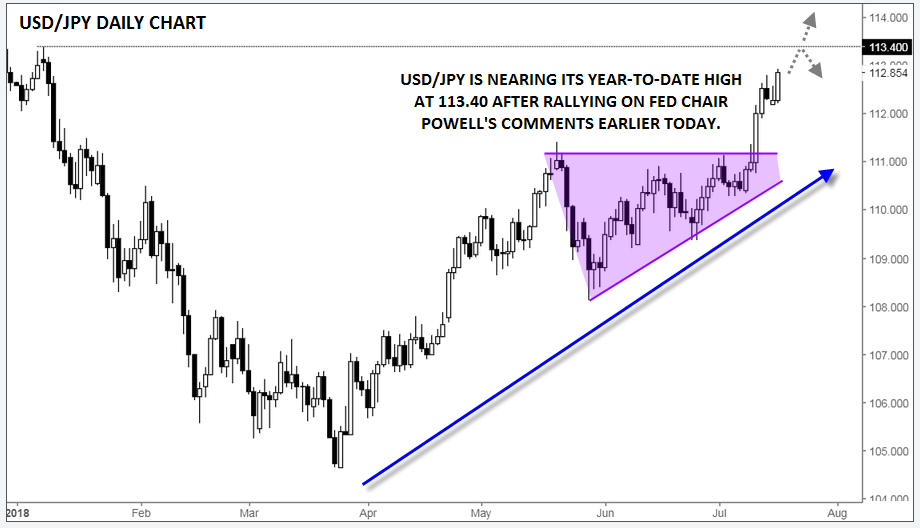 USDJPY Daily Chart