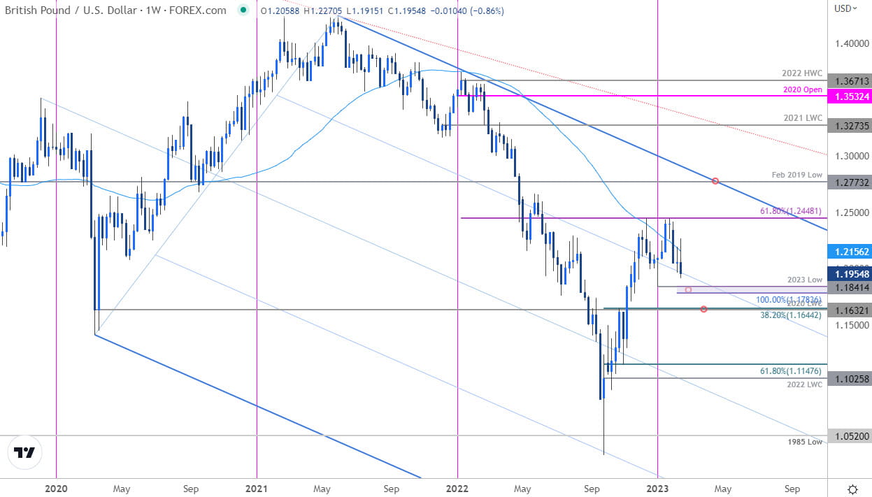 British Pound Price Chart  GBP USD Weekly  Sterling Trade Outlook  GBPUSD Technical Forecast 2172023