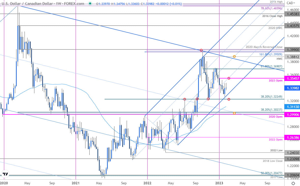 Canadian Dollar Price Chart - USD CAD Weekly - Loonie Trade Outlook - USDCAD Technical Forecast