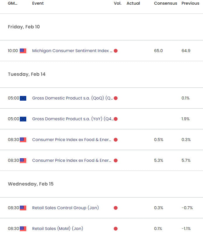 Eurozone US Economic Calendar - EURUSD Key Data Releases - EUR USD Weekly Event Risk