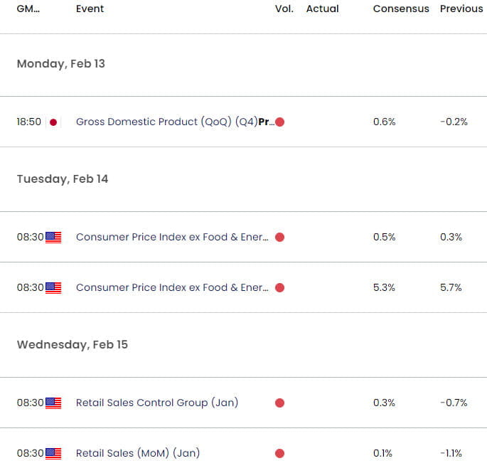 Japan US Economic Calendar - USD JPY Key Data Releases - USDJPY Weekly Event Risk