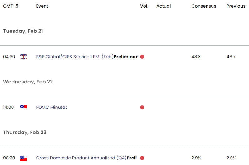 UK US Economic Calendar - GBP USD Key Data Releases - GBPUSD Weekly Event Risk