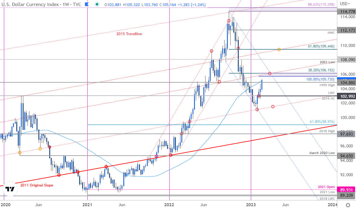 US Dollar Index Price Chart - DXY Weekly Chart - USD Technical Forecast