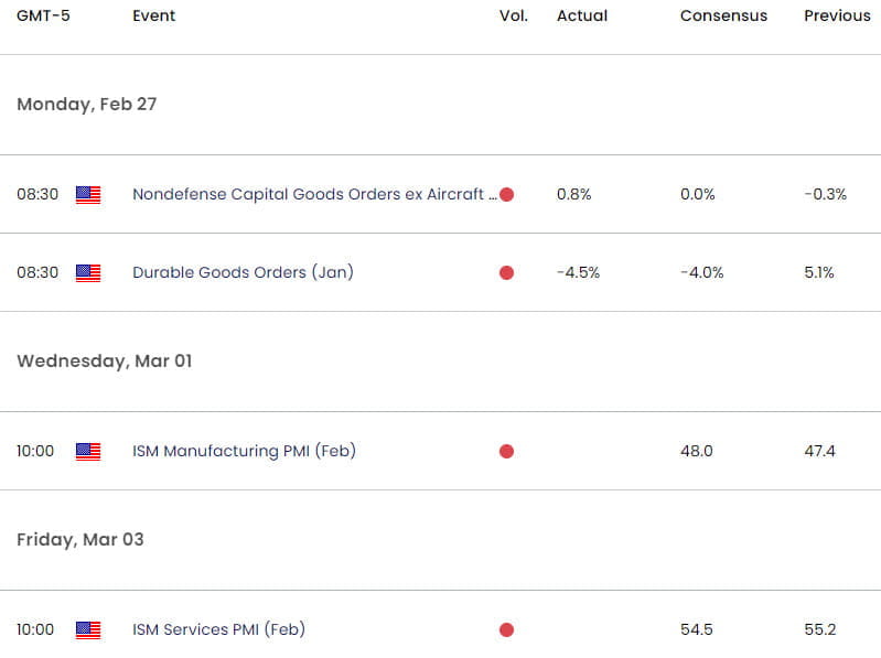 US Key Economic Data - SPX Weekly Event Risk