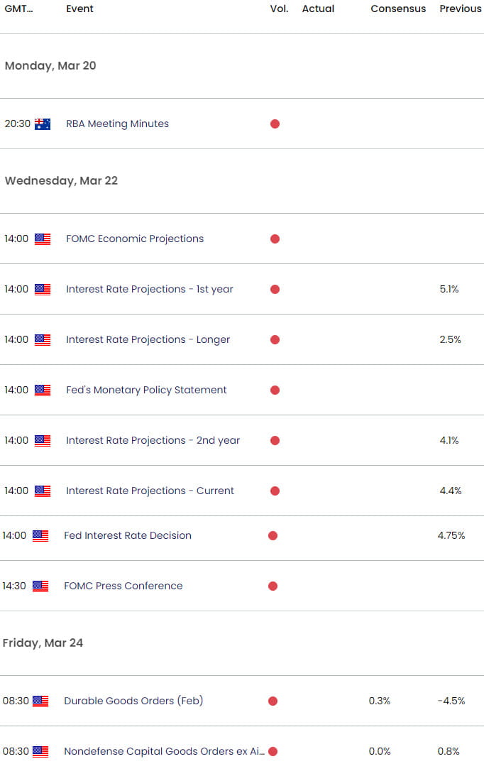 Australia US Economic Calendar - AUD USD Key Data Releases - AUDUSD Weekly Event Risk- 3-16-2023