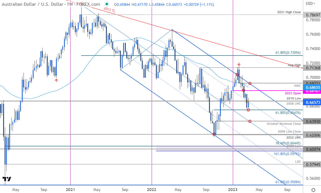 Australian Dollar Price Chart  AUD USD Weekly  Aussie Trade Outlook  AUDUSD Technical Forecast  3162