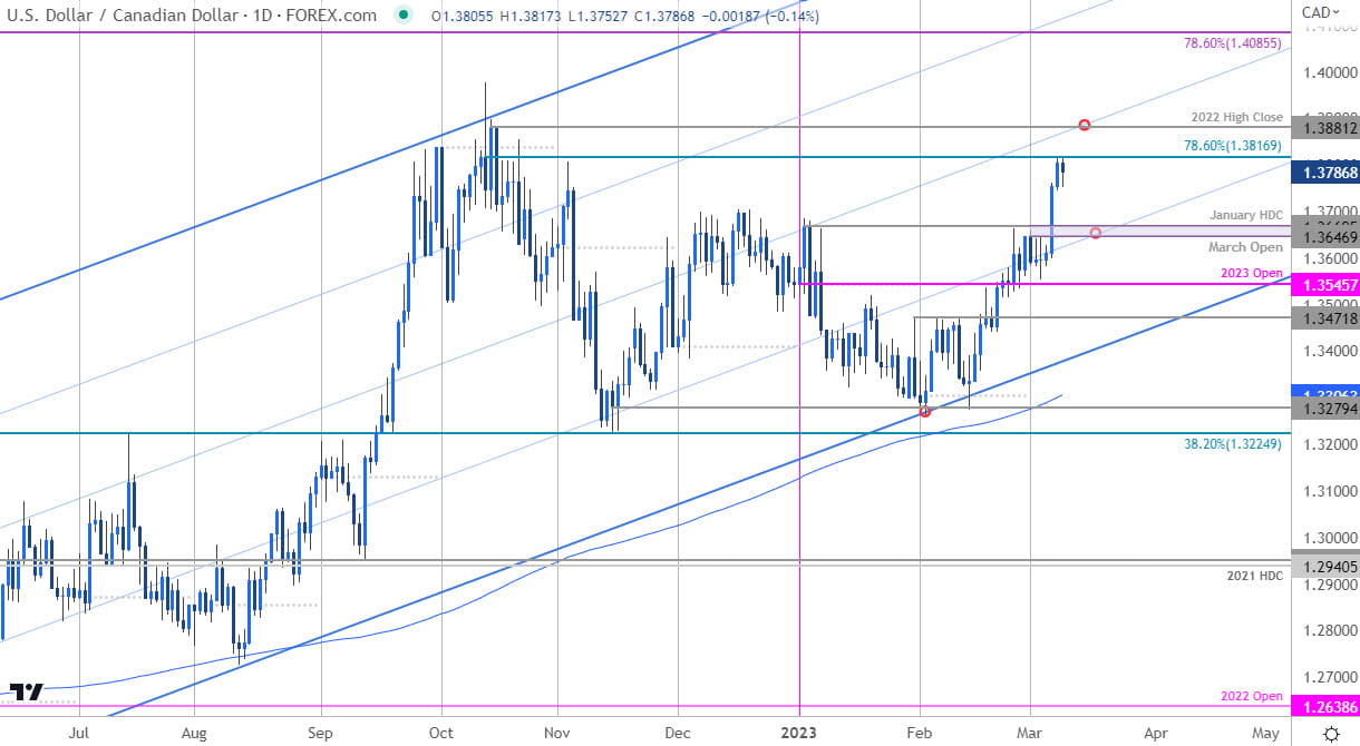 Canadian Dollar Pice Chart  USD CAD Daily  USDCAD Trade Outlook  Loonie Technical Forecast  392023