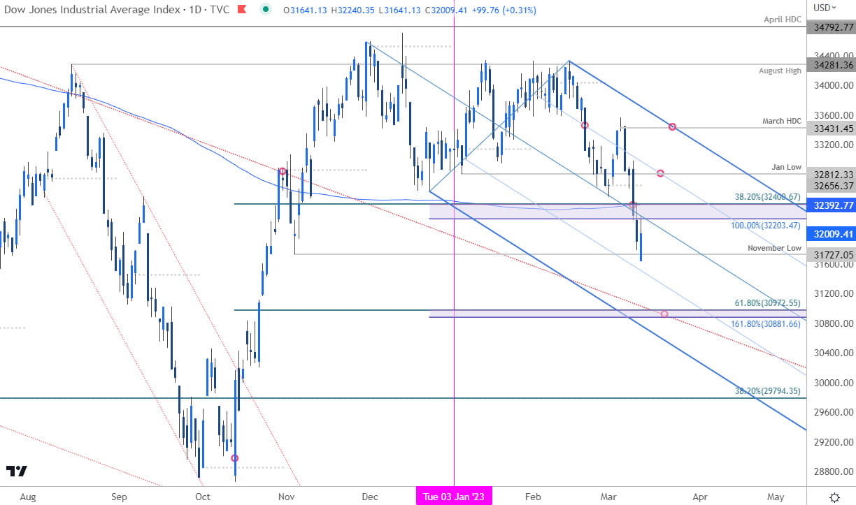 Dow Jones Price Chart - DJI Daily - Stock Trade Outlook - Technical Forecast