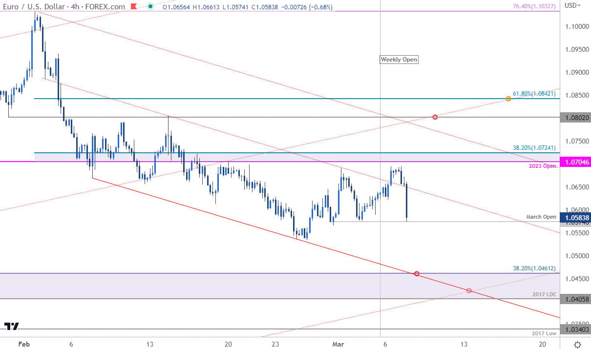 Euro Price Chart - EUR USD 240min - EURUSD Trade Outlook - Technical Forecast