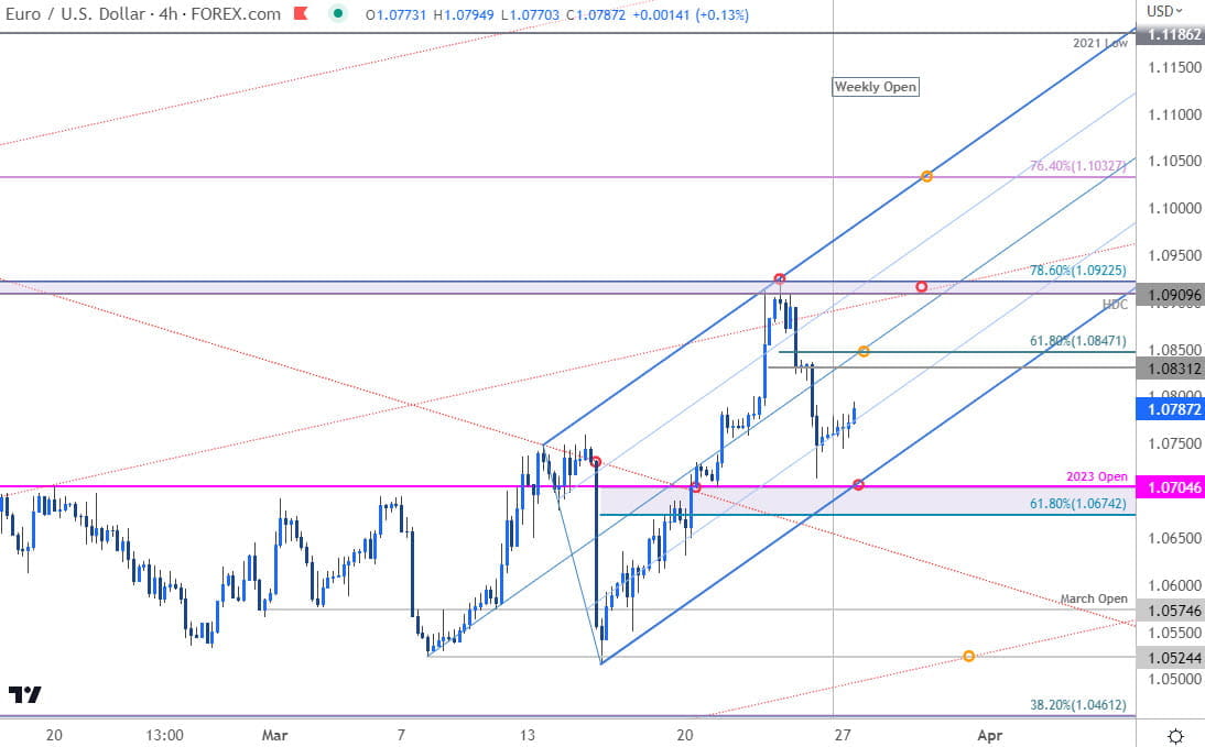 Euro Price Chart  EUR USD 240min Euro vs US Dollar ShortTerm Trade Outlook  EURUSD Technical Forecas