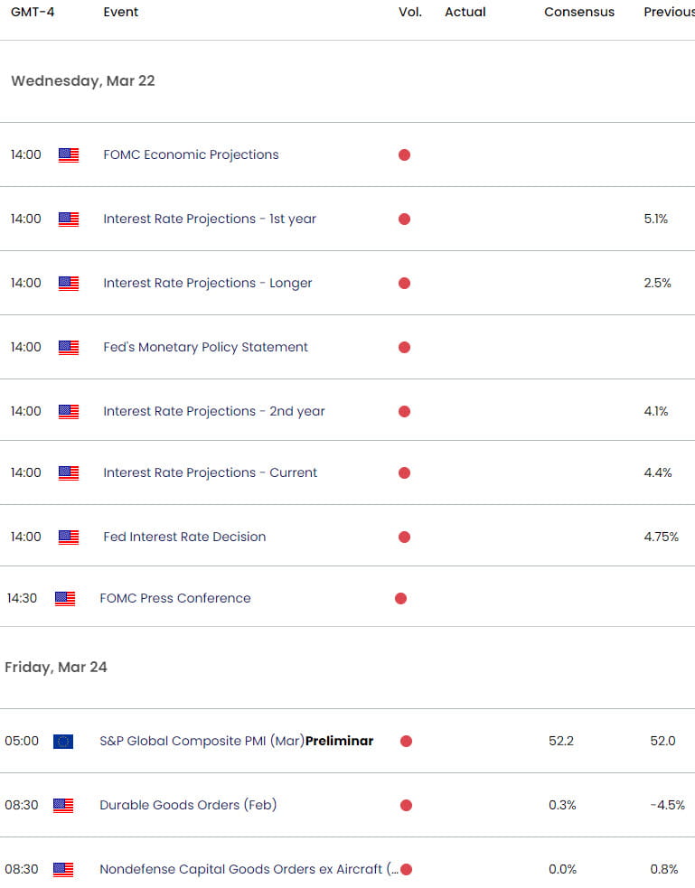 Euro US Economic Calendar - EUR USD Key Data Releases - Weekly Event Risk