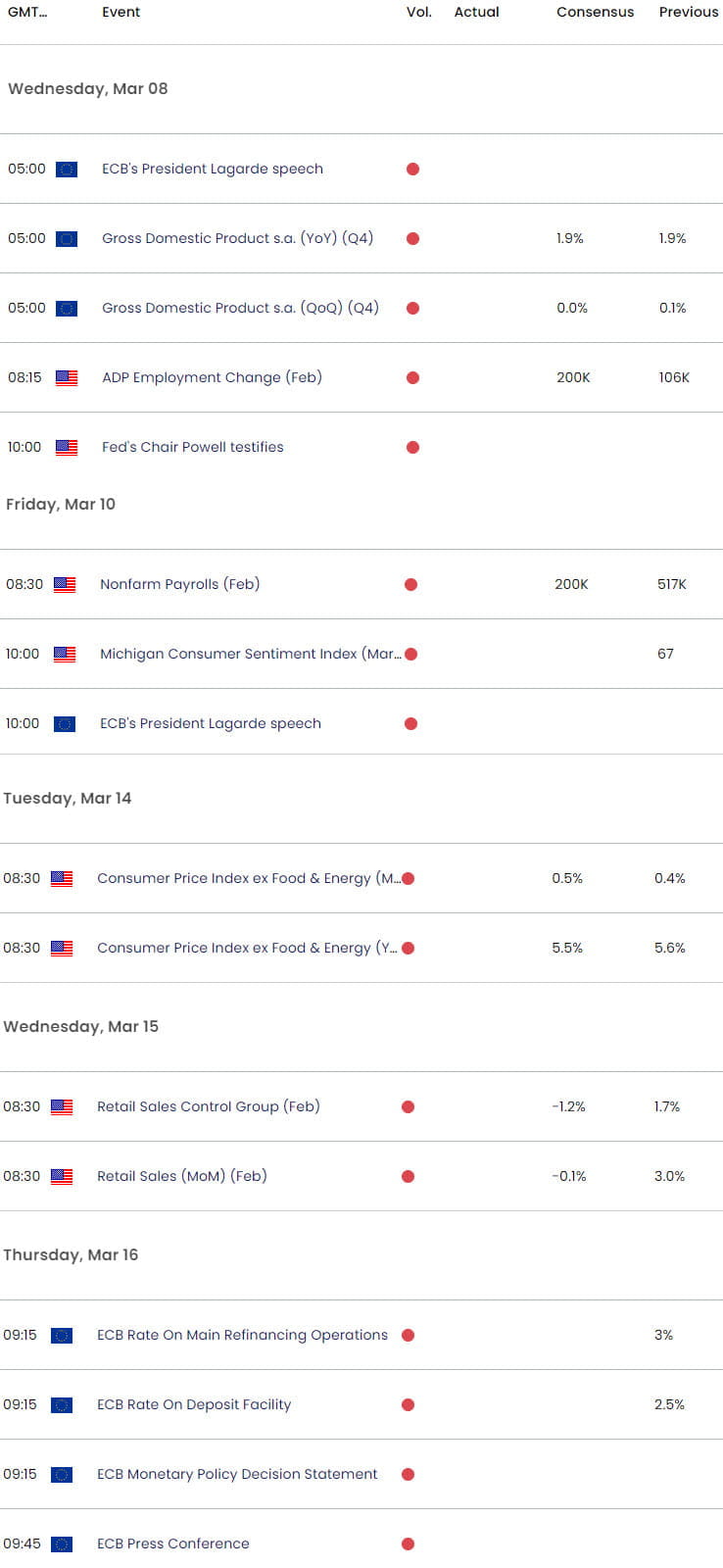 Eurozone US Economic Calendar - EUR USD Key Data Releases - EURUSD Weekly Event Risk