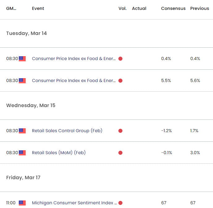 Gold Key Data Releases - US Weekly Event Risk