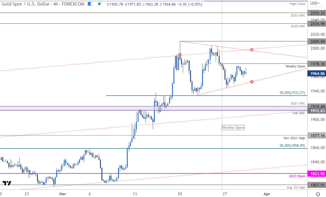 Gold Price Chart - XAU USD 240min - GLD Short-term Trade Outlook - GC Technical Forecast - 3-29-2023