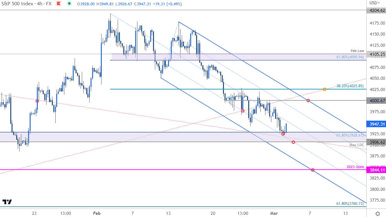 SPX500 Price Chart - SPX 240min - SPX 500 Technical Trade Outlook 3-2-2023