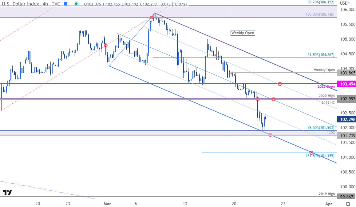 US Dollar Index Price Chart - DXY 240min - USD Trade Outlook - Technical Forecast 3-23-2023