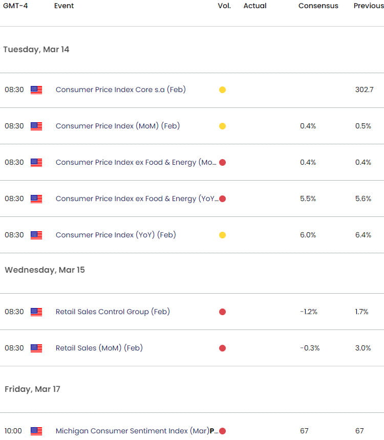 US Economic Calendar - Inflation-CPI- Key Data Releases - Weekly Event Risk