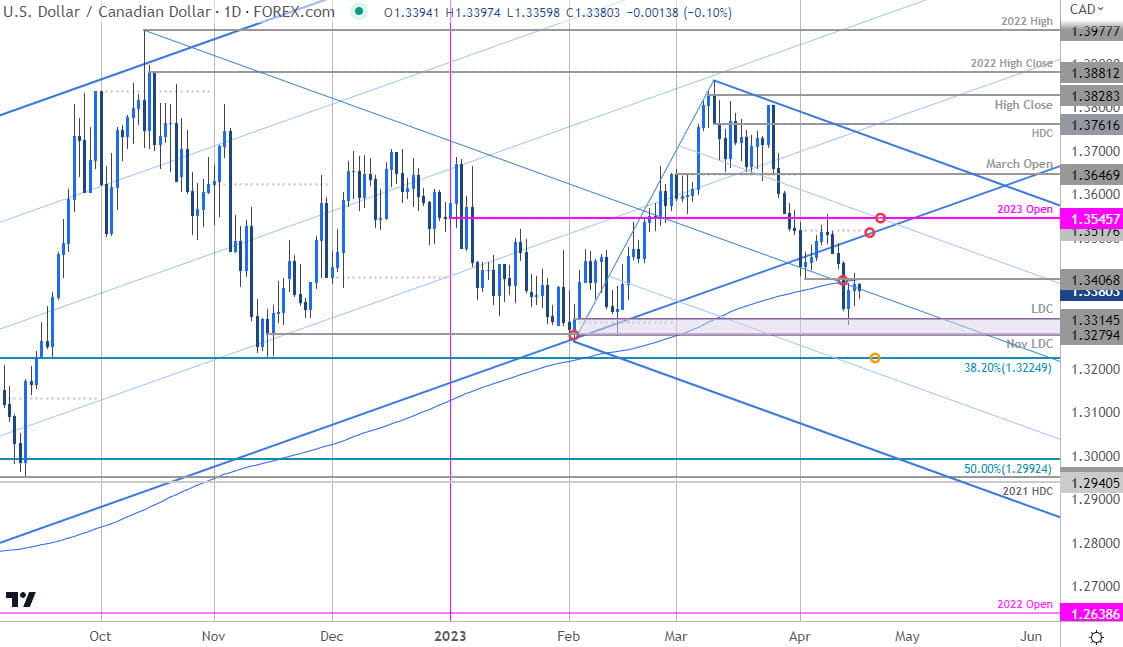 Canadian Dollar Price Chart  USD CAD Daily  Loonie Shortterm Trade Outlook  USDCAD Technical Forecas