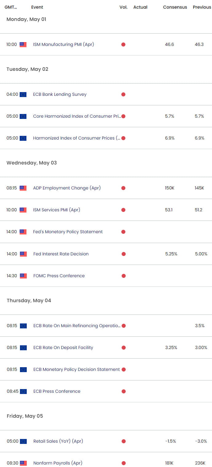 Euro US Economic Calendar - EUR USD Key Data Releases - FOMC- NFP - EURUSD Weekly Event Risk