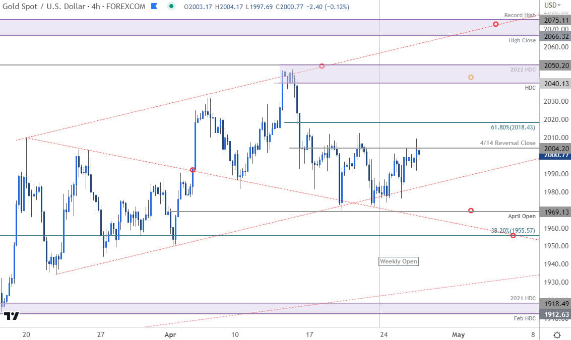 Gold Price Chart - XAU USD 240min - GLD Short-term Trade Outlook - GC Technical Forecast - 4-26-2023