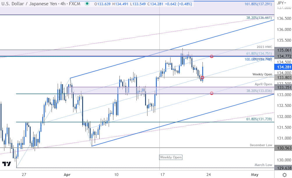 Japanese Yen Price Chart  USD JPY 240min  US Dollar vs Japanese Yen Trade Outlook  USDJPY Technical