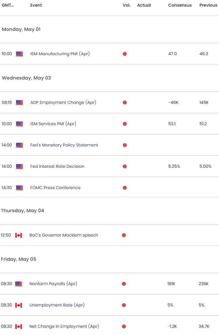 US Canada Economic Calendar - USD CAD Key Data Releases - USDCAD weekly event risk - loonie forecast