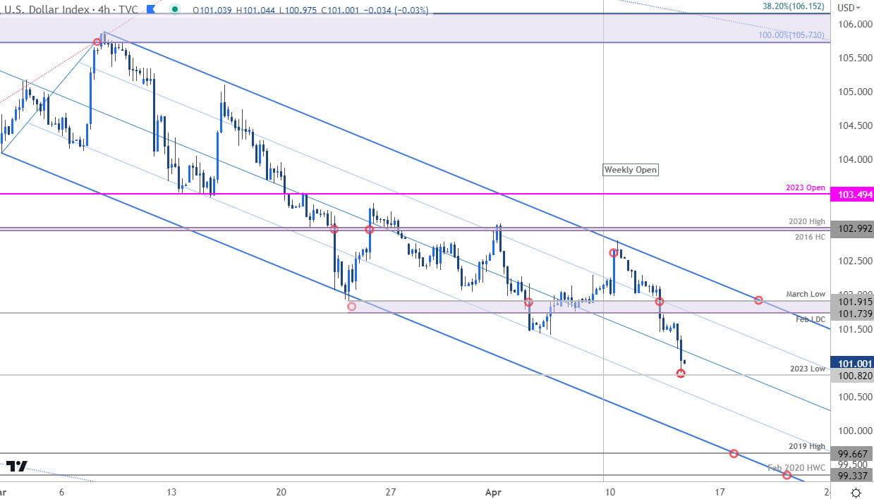 US Dollar Index Price Chart  DXY 240min  USD Shortterm Trade Outlook  Technical Forecast  4132023