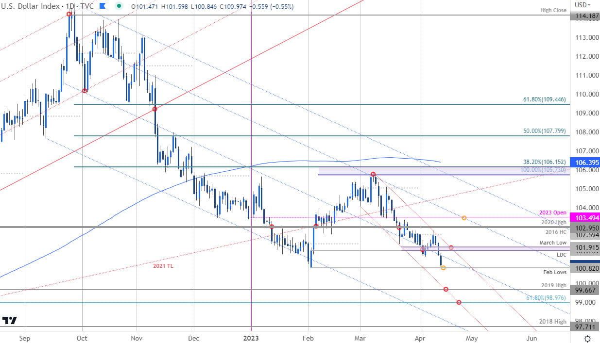 US Dollar Index Price Chart  DXY Daily  USD Shortterm Trade Outlook  Technical Forecast  4132023